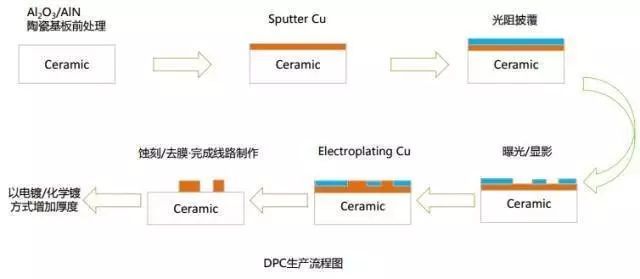 DPC生产流程