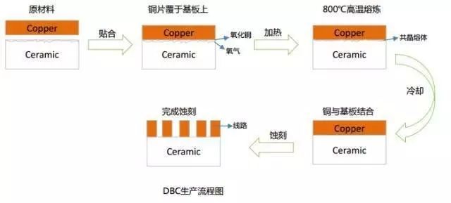 DBC生产流程