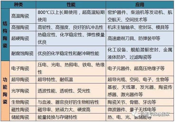 先进陶瓷应用性能分类