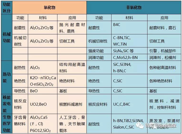 结构陶瓷功能的应用