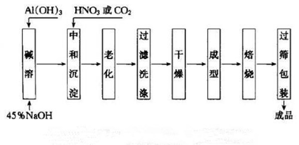 活性氧化铝工艺流程