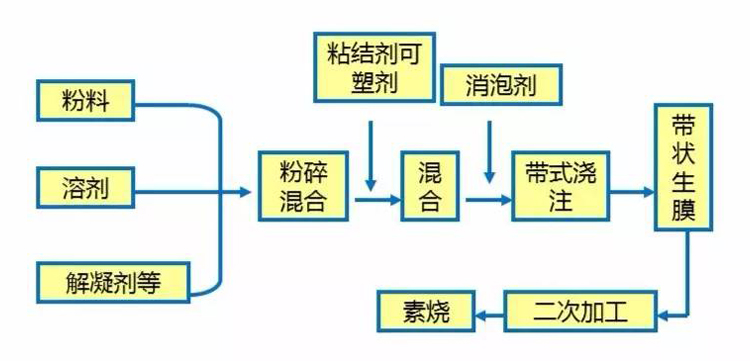 工艺流程