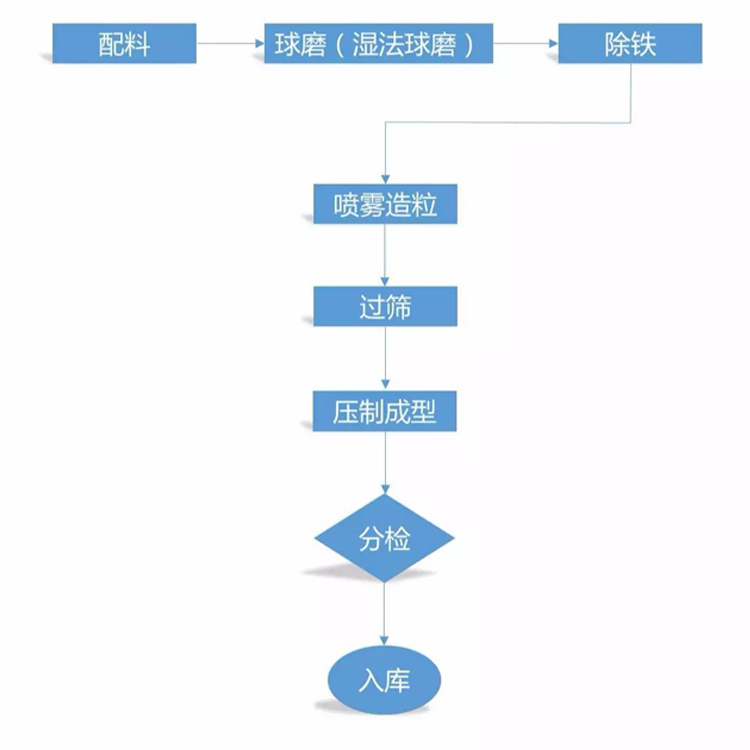 干压成型