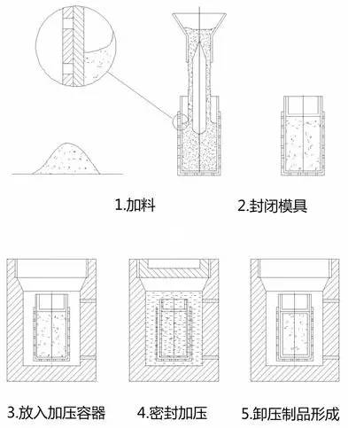 工艺流程