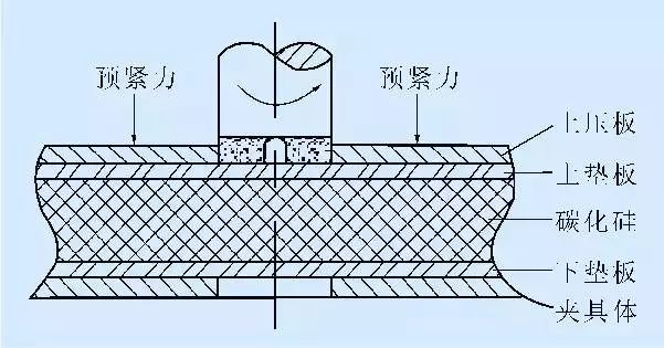 预紧力工艺装置