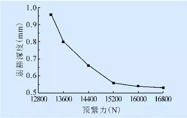 预紧力对崩豁比的影响