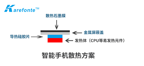 智能手机快速充电界面导热材料应用简介